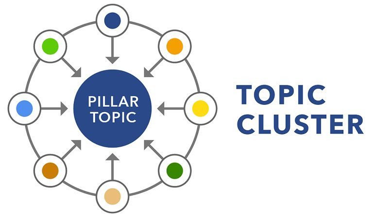 آموزش topic cluster در سئو
