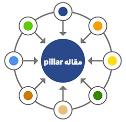 آموزش topic cluster در سئو