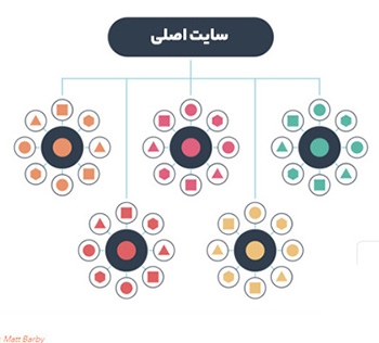 آموزش topic cluster در سئو